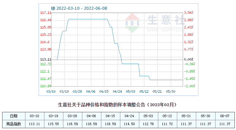 220607指數(shù).png
